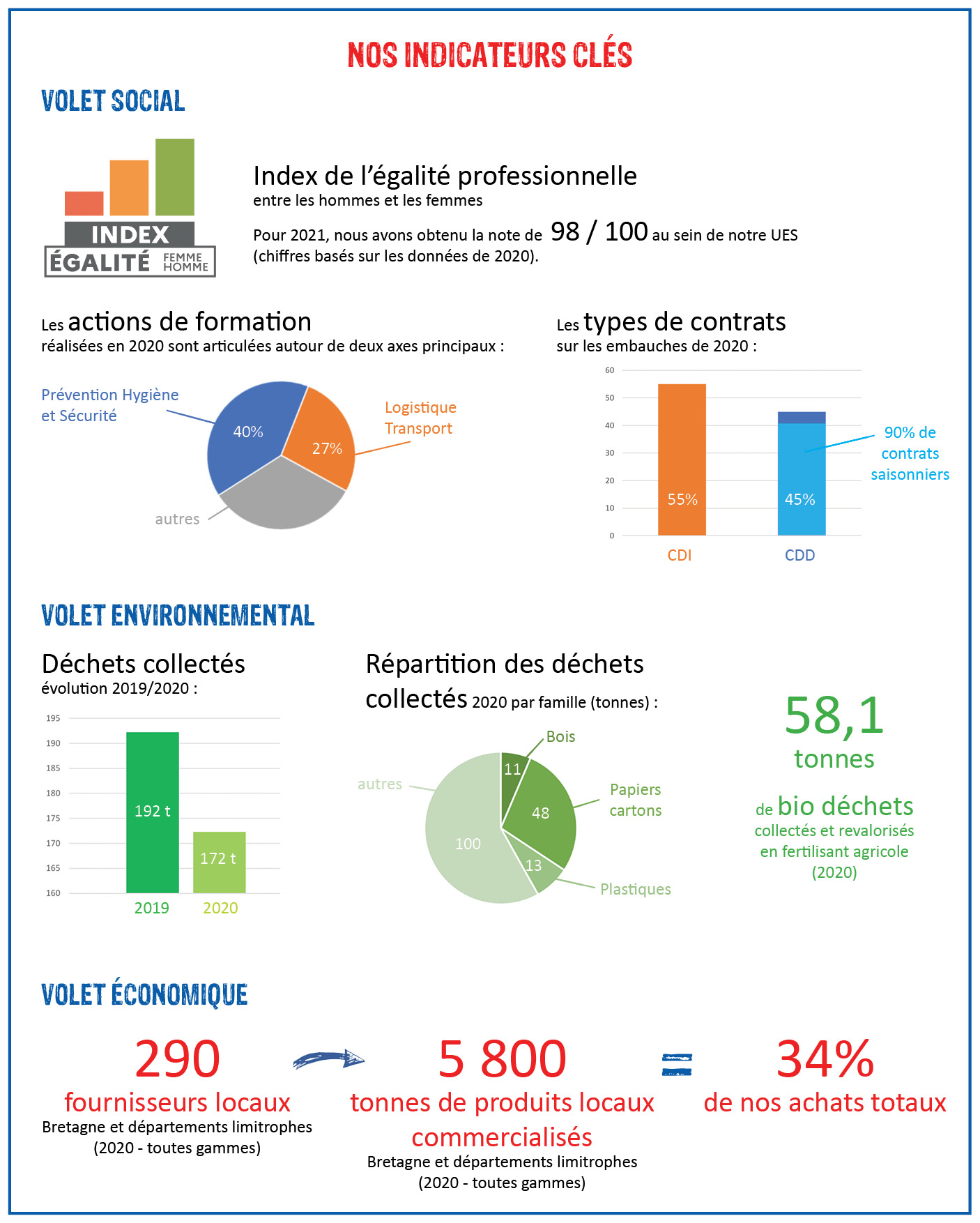 Indicateurs RSE - pour sites